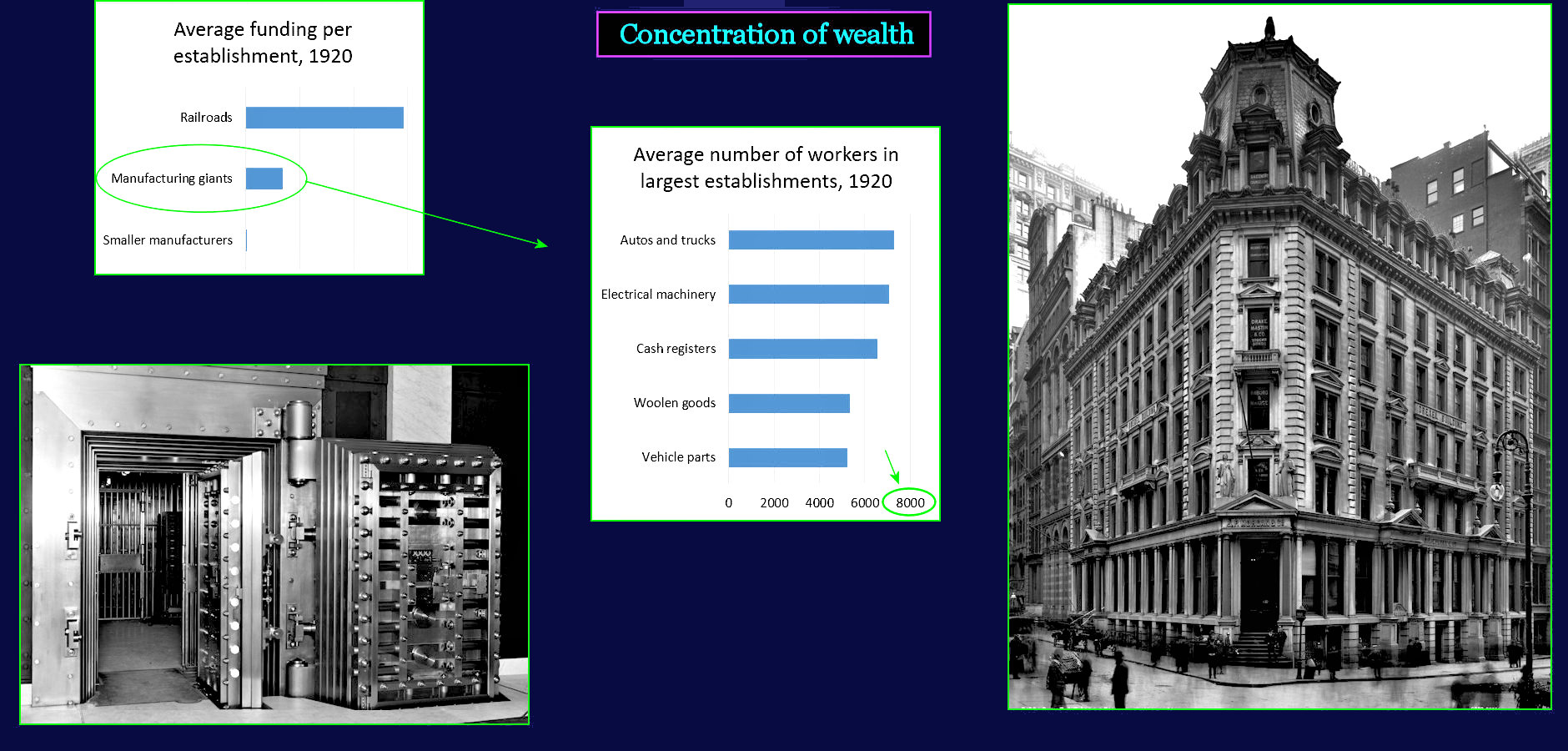 Corporate giants, 1920
